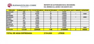 tabla agua entregada
